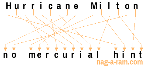 An anagram of 'Hurricane Milton' is 'no mercurial hint'