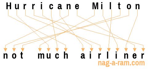 An anagram of 'Hurricane Milton' is 'not much airliner'