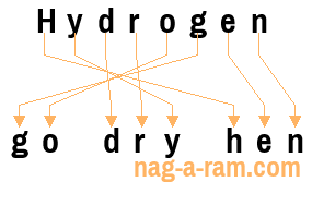 An anagram of 'Hydrogen ' is 'go dry hen'