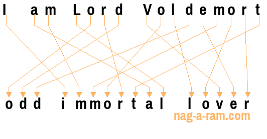 An anagram of 'I am Lord Voldemort ' is 'odd immortal lover'