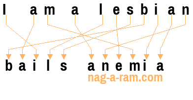 An anagram of 'I am a lesbian' is 'bails anemia'