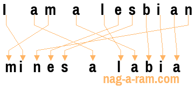 An anagram of 'I am a lesbian' is 'mines a labia'