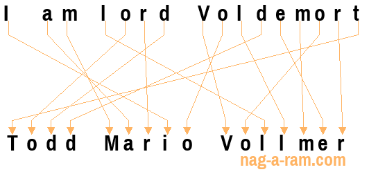 An anagram of 'I am lord Voldemort ' is 'Todd Mario Vollmer'