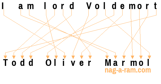 An anagram of 'I am lord Voldemort ' is 'Todd Oliver Marmol'