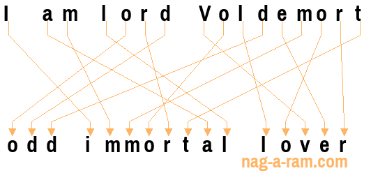 An anagram of 'I am lord Voldemort ' is 'odd immortal lover'