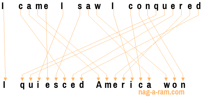 An anagram of 'I came I saw I conquered ' is 'I quiesced America won'