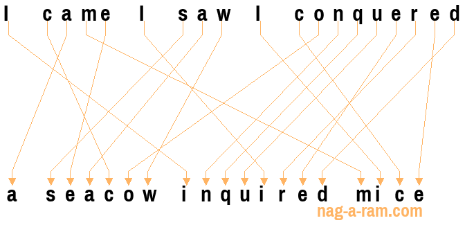 An anagram of 'I came I saw I conquered ' is 'a seacow inquired mice'