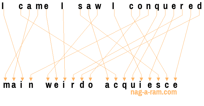 An anagram of 'I came I saw I conquered ' is 'main weirdo acquiesce'