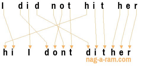 An anagram of 'I did not hit her' is 'hi I dont dither'