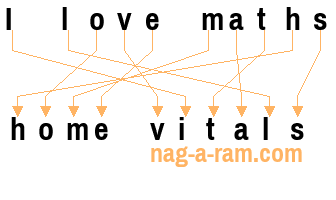 An anagram of 'I love maths ' is 'home vitals'