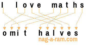 An anagram of 'I love maths ' is 'omit halves'