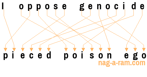 An anagram of 'I oppose genocide ' is 'pieced poison ego'