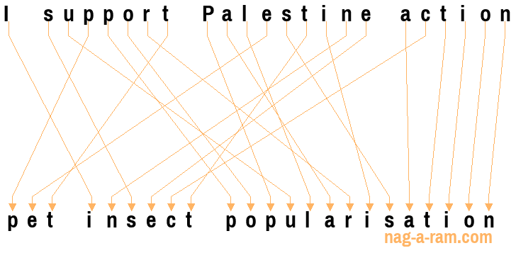 An anagram of 'I support Palestine action ' is 'pet insect popularisation'