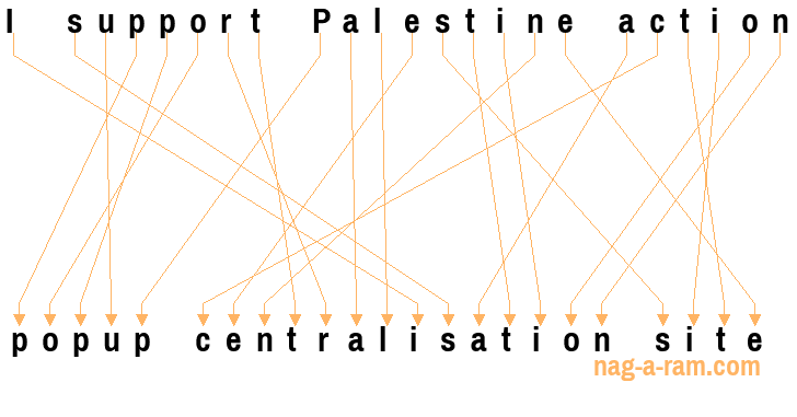 An anagram of 'I support Palestine action ' is 'popup centralisation site'