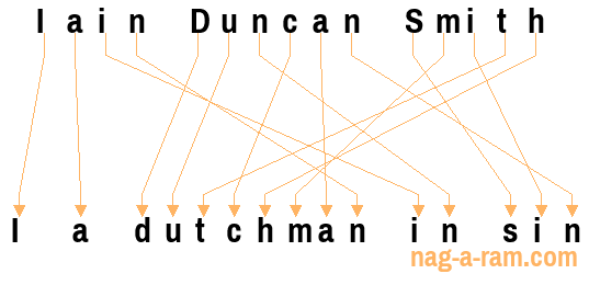 An anagram of 'Iain Duncan Smith ' is 'I a dutchman in sin'