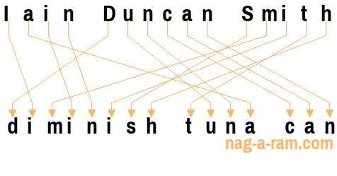 An anagram of 'Iain Duncan Smith ' is 'diminish tuna can'