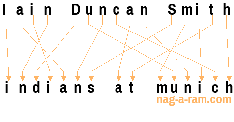 An anagram of 'Iain Duncan Smith ' is 'indians at munich'