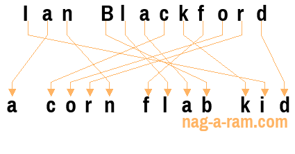 An anagram of 'Ian Blackford' is ' a corn flab kid'