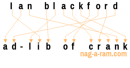 An anagram of 'Ian blackford' is ' ad-lib of crank'