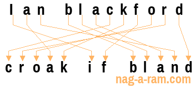 An anagram of 'Ian blackford' is ' croak if bland'