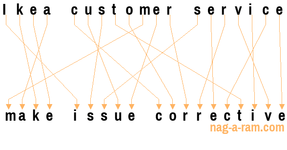 An anagram of 'Ikea customer service ' is 'make issue corrective'