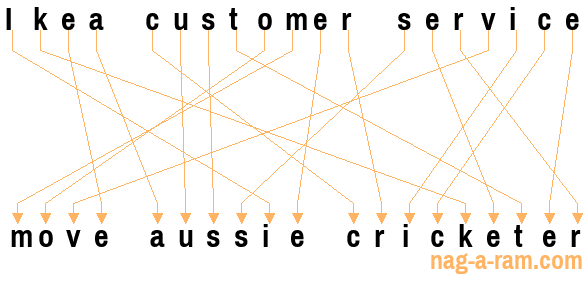 An anagram of 'Ikea customer service ' is 'move aussie cricketer'