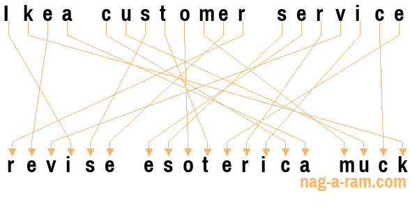 An anagram of 'Ikea customer service ' is 'revise esoterica muck'