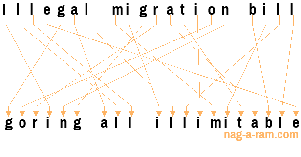 An anagram of 'Illegal migration bill' is ' goring all illimitable'