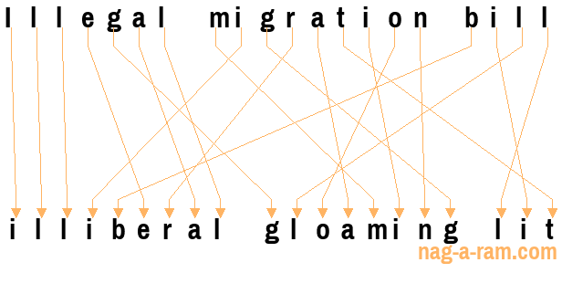 An anagram of 'Illegal migration bill' is ' illiberal gloaming lit'