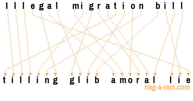 An anagram of 'Illegal migration bill' is ' tilling glib amoral lie'