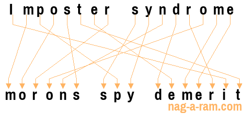 An anagram of 'Imposter syndrome ' is 'morons spy demerit'