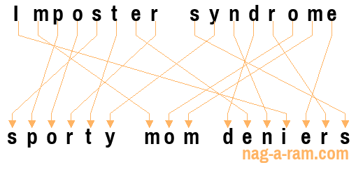 An anagram of 'Imposter syndrome ' is 'sporty mom deniers'