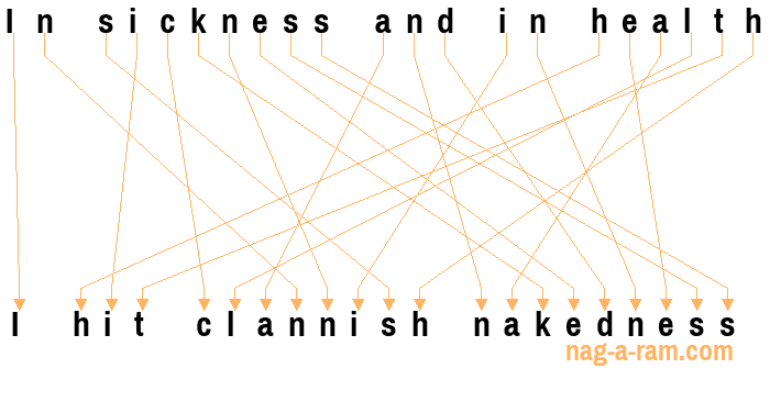 An anagram of 'In sickness and in health ' is 'I hit clannish nakedness'