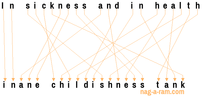 An anagram of 'In sickness and in health ' is 'inane childishness tank'