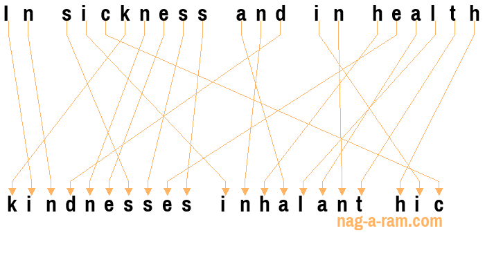 An anagram of 'In sickness and in health ' is 'kindnesses inhalant hic'