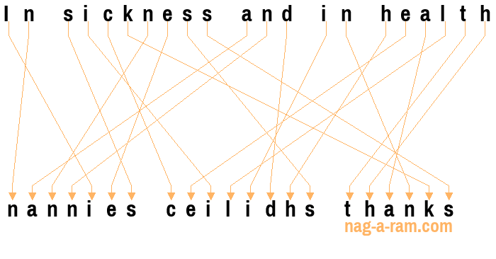 An anagram of 'In sickness and in health ' is 'nannies ceilidhs thanks'