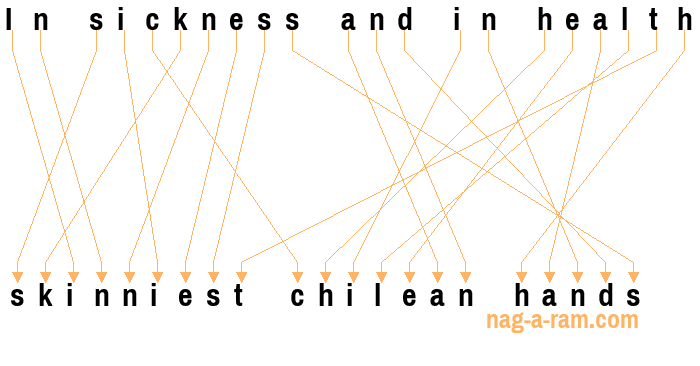 An anagram of 'In sickness and in health ' is 'skinniest chilean hands'