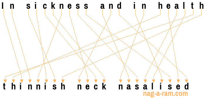 An anagram of 'In sickness and in health ' is 'thinnish neck nasalised'