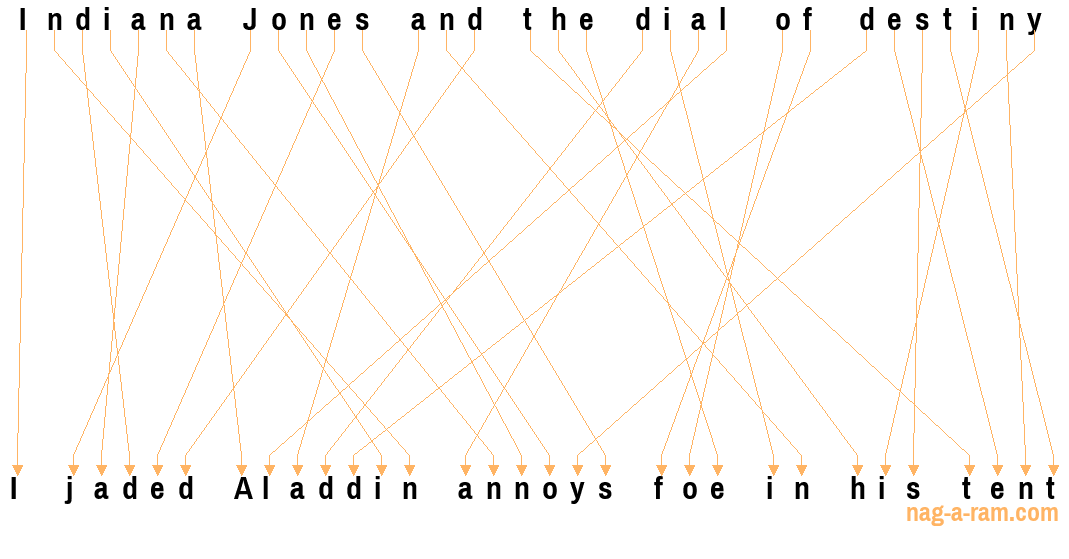 An anagram of 'Indiana Jones and the dial of destiny ' is 'I jaded Aladdin annoys foe in his tent'