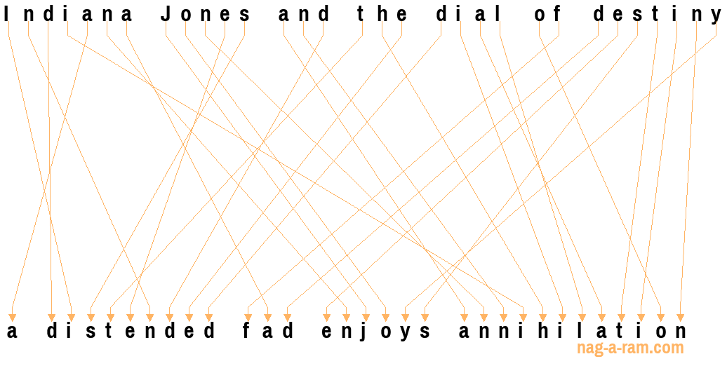 An anagram of 'Indiana Jones and the dial of destiny ' is 'a distended fad enjoys annihilation'