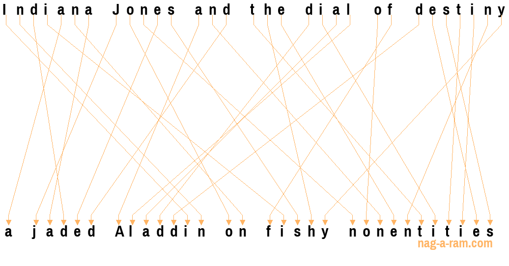 An anagram of 'Indiana Jones and the dial of destiny ' is 'a jaded Aladdin on fishy nonentities'