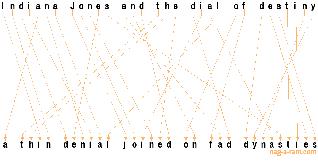 An anagram of 'Indiana Jones and the dial of destiny ' is 'a thin denial joined on fad dynasties'