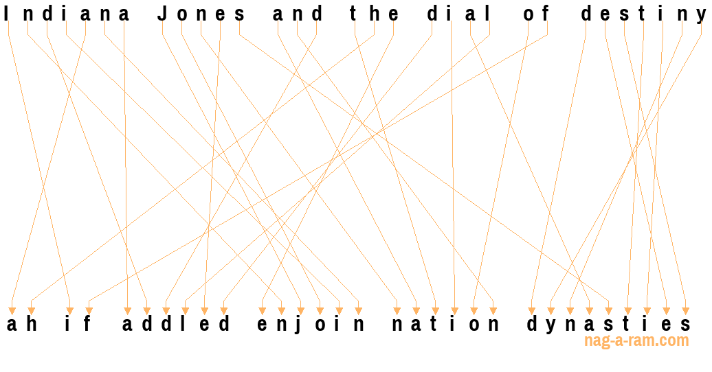 An anagram of 'Indiana Jones and the dial of destiny ' is 'ah if addled enjoin nation dynasties'