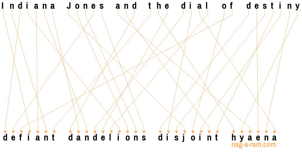 An anagram of 'Indiana Jones and the dial of destiny ' is 'defiant dandelions disjoint hyaena'