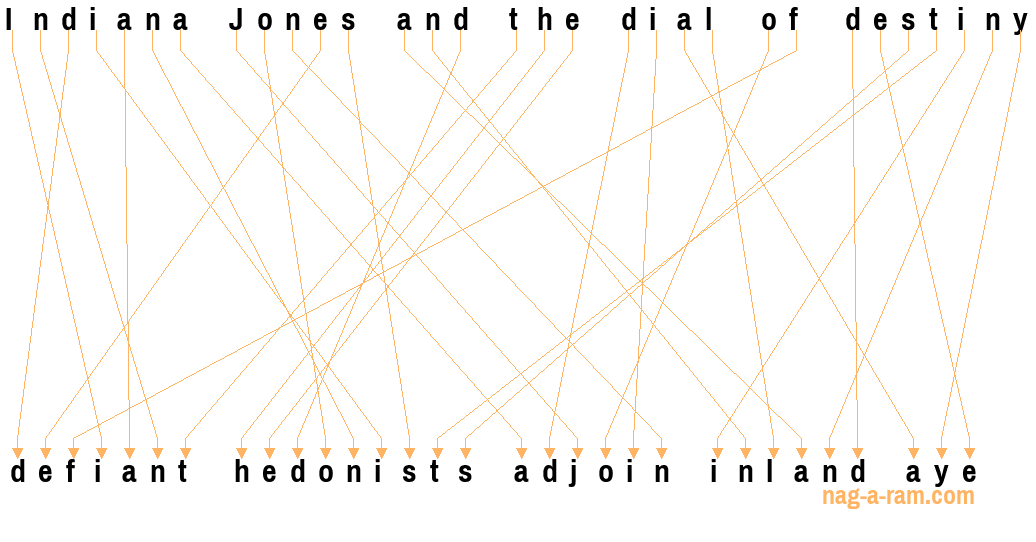 An anagram of 'Indiana Jones and the dial of destiny ' is 'defiant hedonists adjoin inland aye'