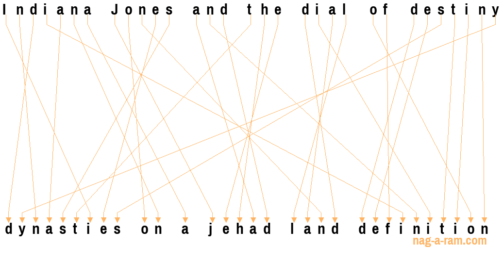 An anagram of 'Indiana Jones and the dial of destiny ' is 'dynasties on a jehad land definition'