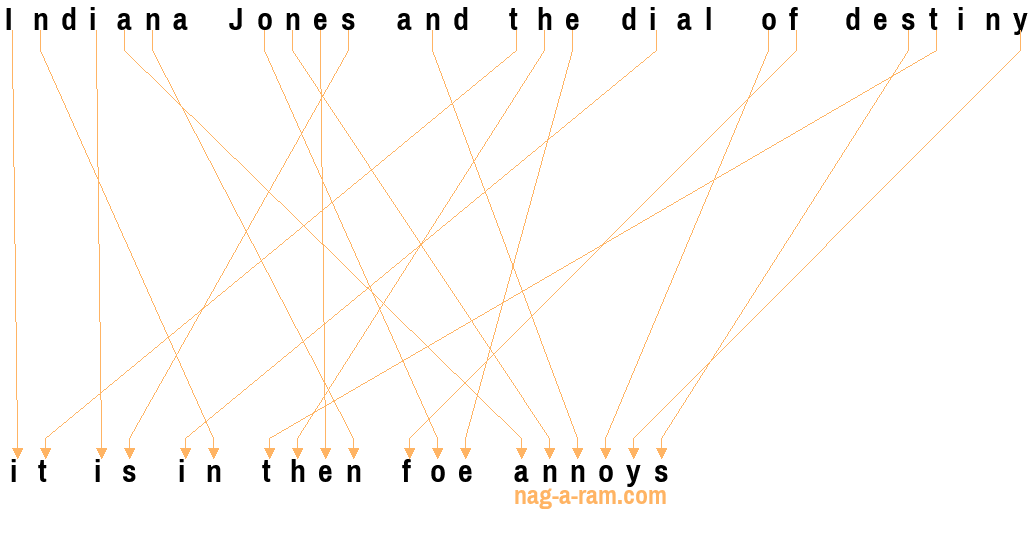 An anagram of 'Indiana Jones and the dial of destiny' is 'it is in then foe annoys'