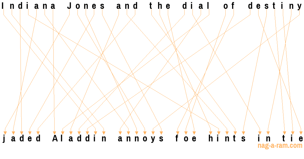 An anagram of 'Indiana Jones and the dial of destiny ' is 'jaded Aladdin annoys foe hints in tie'