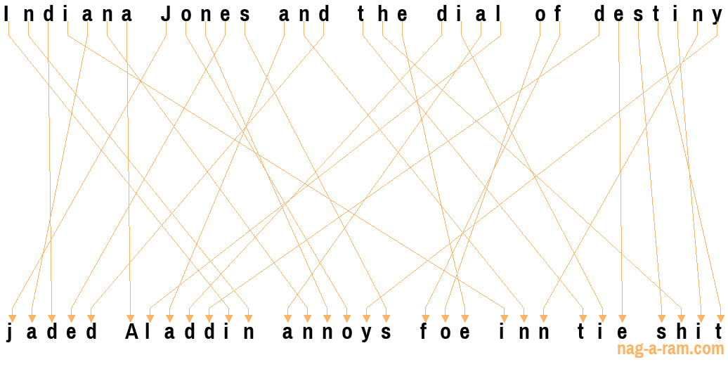 An anagram of 'Indiana Jones and the dial of destiny ' is 'jaded Aladdin annoys foe inn tie shit'