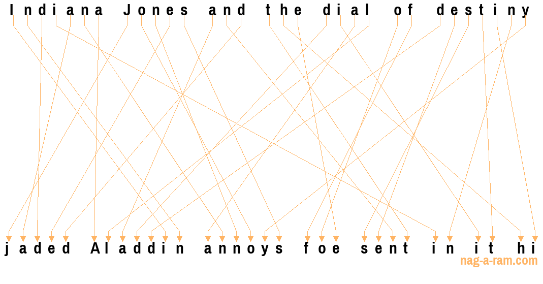 An anagram of 'Indiana Jones and the dial of destiny ' is 'jaded Aladdin annoys foe sent in it hi'